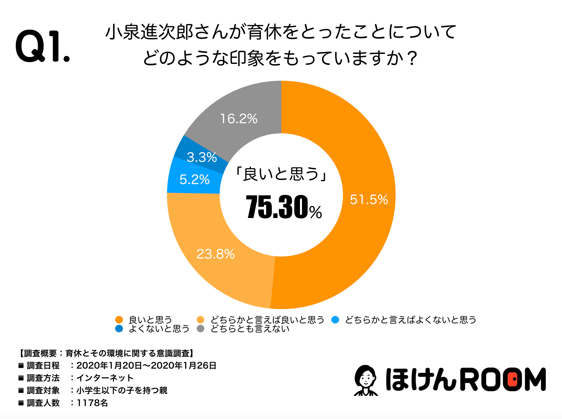 育休の取得は進むか?男性の育児休暇に関する意識調査の結果を発表-サムネイル画像